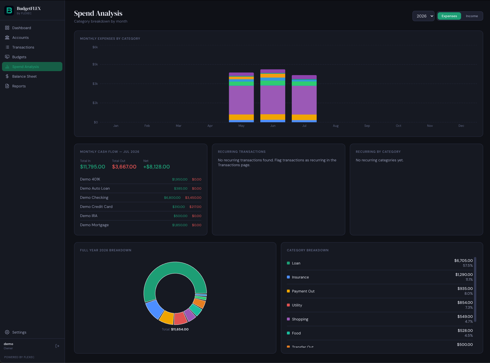 BudgetFLEX Spend Analysis screen