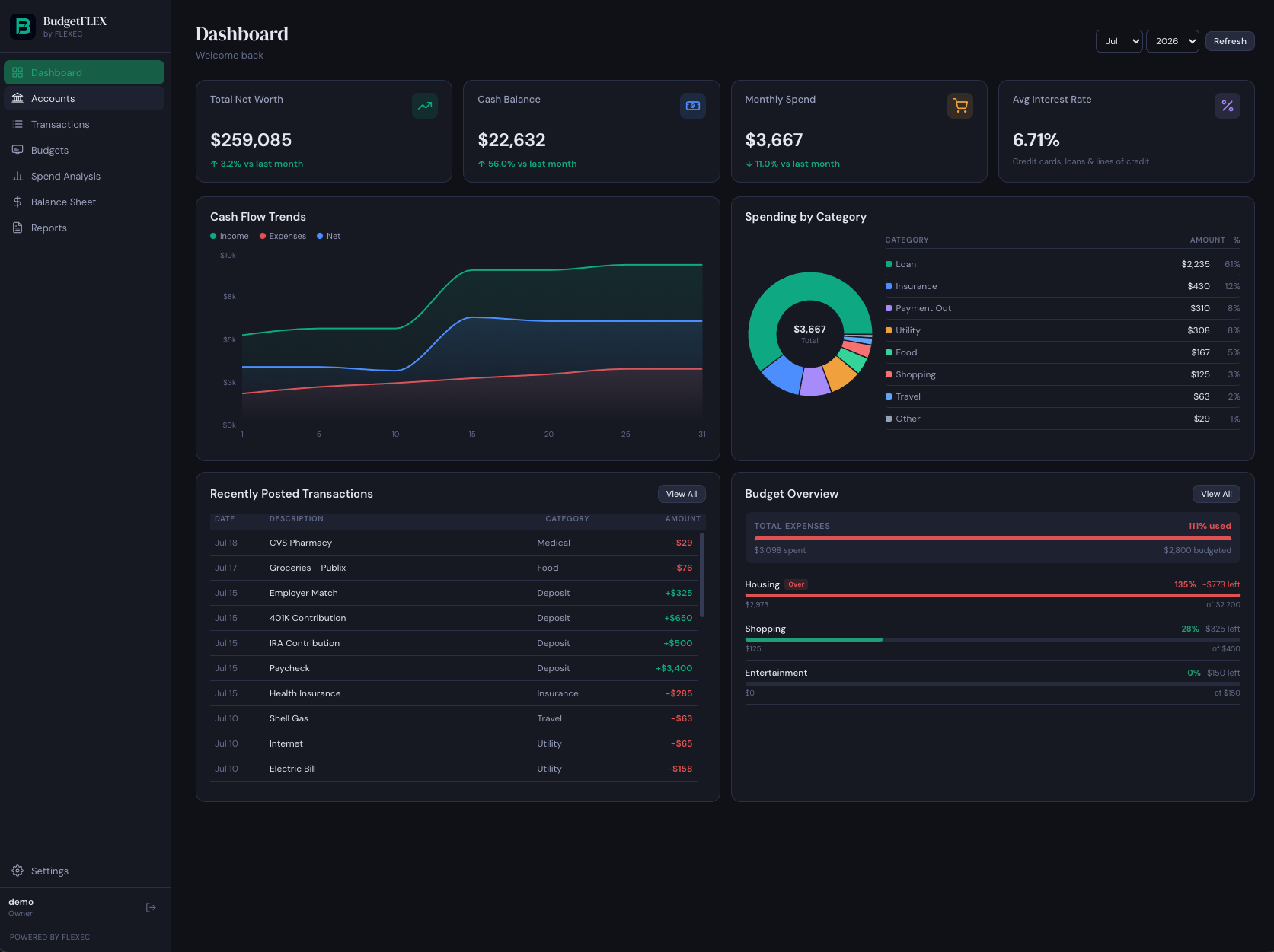 BudgetFLEX dashboard showing net worth, cash flow and spending